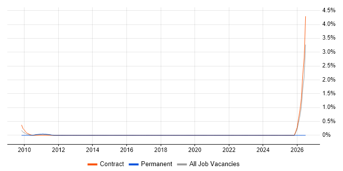 CINEMA 4D job vacancy trend in Middlesex