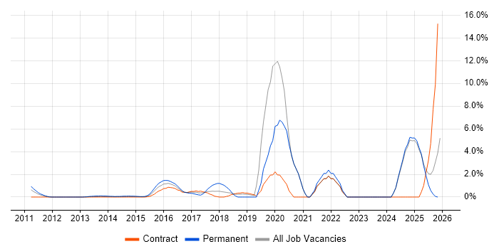 Cloud Security job vacancy trend in Middlesex