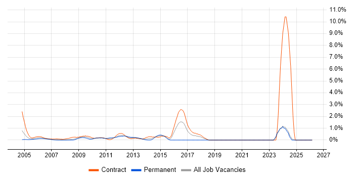 CMDB job vacancy trend in Middlesex