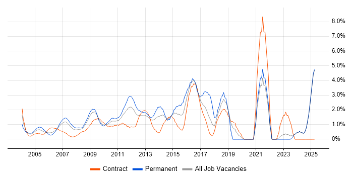 Job vacancy trend for CMS in Middlesex Job vacancy trend for CMS in Middlesex