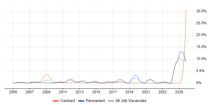 Code Quality job vacancy trend in Middlesex