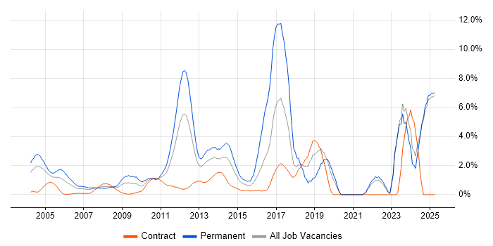 Job vacancy trend for Computer Science Degree in Middlesex Job vacancy trend for Computer Science Degree in Middlesex