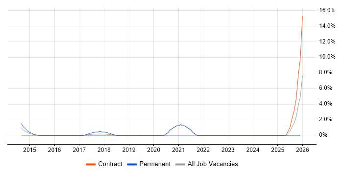 Computer Vision job vacancy trend in Middlesex