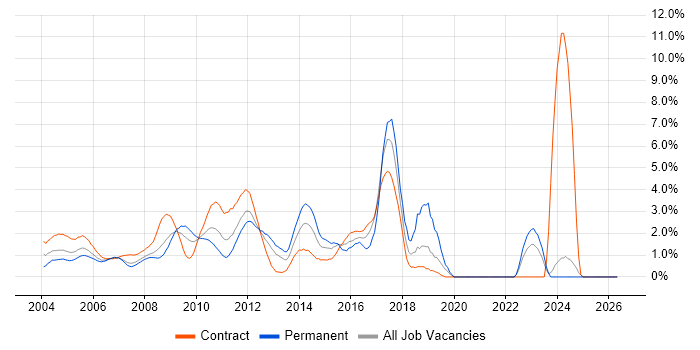 Configuration Management job vacancy trend in Middlesex
