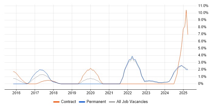 Job vacancy trend for Containerisation in Middlesex