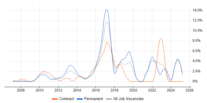 Job vacancy trend for Continuous Integration in Middlesex Job vacancy trend for Continuous Integration in Middlesex