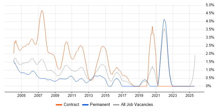 Job vacancy trend for Coordinator in Middlesex