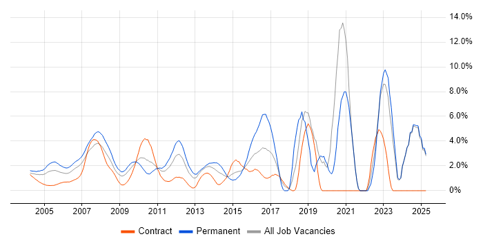 Job vacancy trend for C# Developer in Middlesex