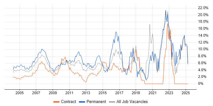 Job vacancy trend for C# in Middlesex