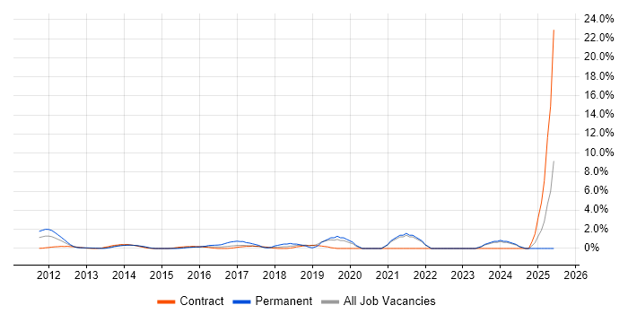 Job vacancy trend for Cucumber in Middlesex