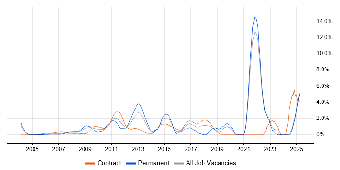Job vacancy trend for Customer Experience in Middlesex