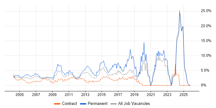 Customer Service job vacancy trend in Middlesex