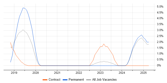 Job vacancy trend for Cypress.io in Middlesex Job vacancy trend for Cypress.io in Middlesex