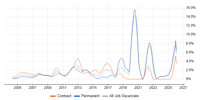 Data Analysis job vacancy trend in Middlesex