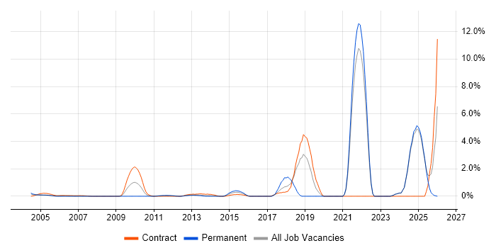 Data Engineer job vacancy trend in Middlesex