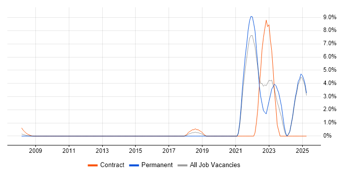 Job vacancy trend for Data Engineering in Middlesex Job vacancy trend for Data Engineering in Middlesex
