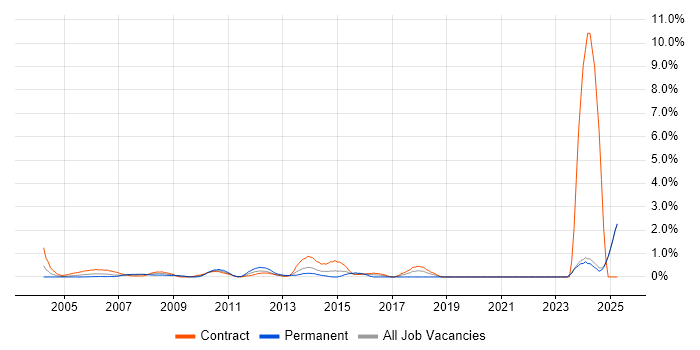 Job vacancy trend for Data Entry in Middlesex Job vacancy trend for Data Entry in Middlesex
