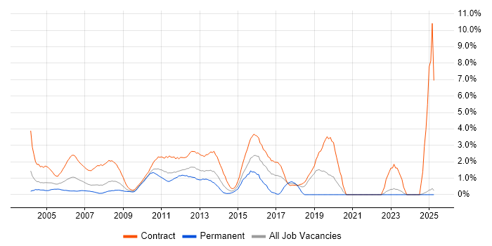 Job vacancy trend for Data Migration in Middlesex