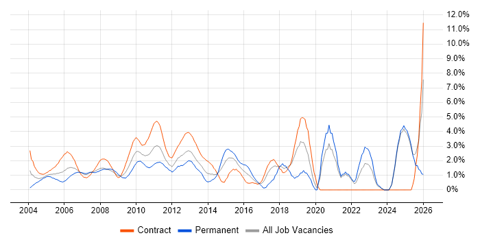 Data Modelling job vacancy trend in Middlesex