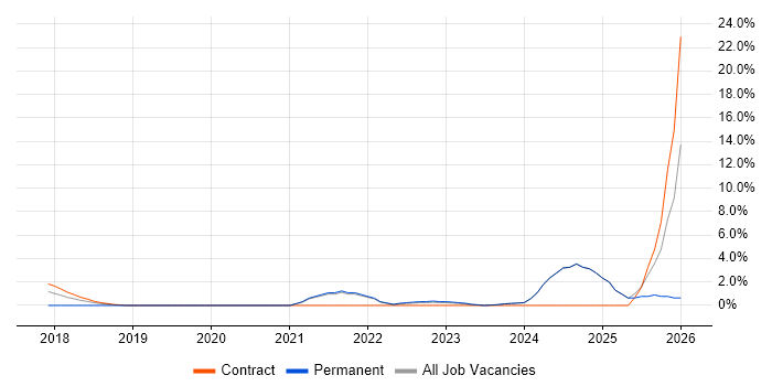 Data Pipeline job vacancy trend in Middlesex