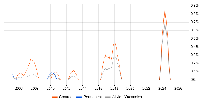 Data Quality Analyst job vacancy trend in Middlesex