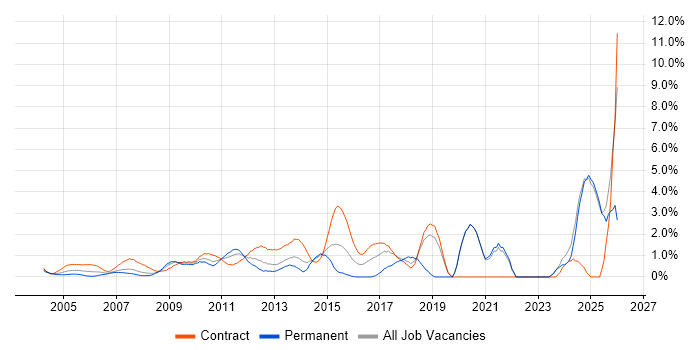 Data Quality job vacancy trend in Middlesex