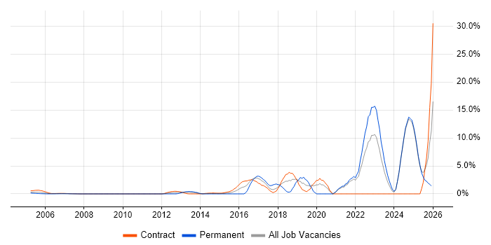 Data Science job vacancy trend in Middlesex