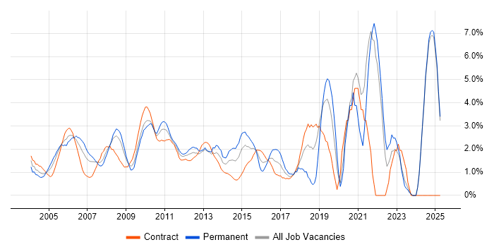 Job vacancy trend for Data Warehouse in Middlesex Job vacancy trend for Data Warehouse in Middlesex