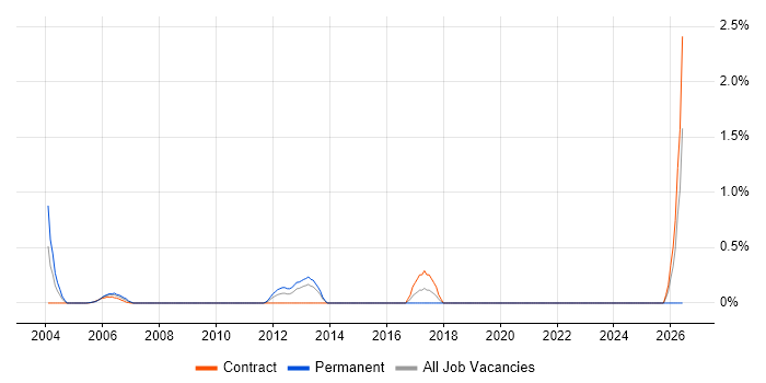 DataOps job vacancy trend in Middlesex