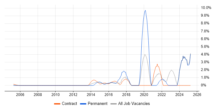 Job vacancy trend for DBS Check in Middlesex
