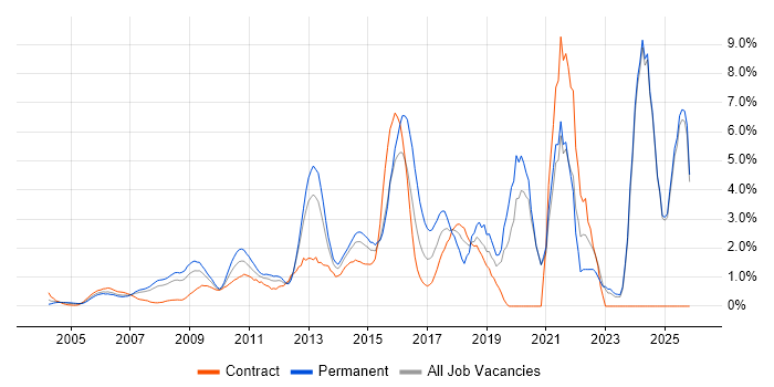 Decision-Making job vacancy trend in Middlesex