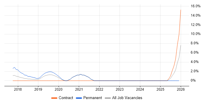 Deep Learning job vacancy trend in Middlesex