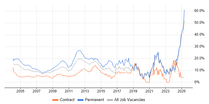Job vacancy trend for Degree in Middlesex