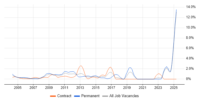Job vacancy trend for Dell in Middlesex Job vacancy trend for Dell in Middlesex