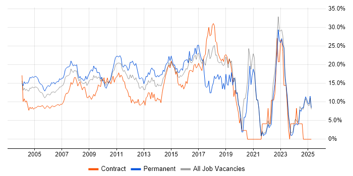 Job vacancy trend for Developer in Middlesex Job vacancy trend for Developer in Middlesex