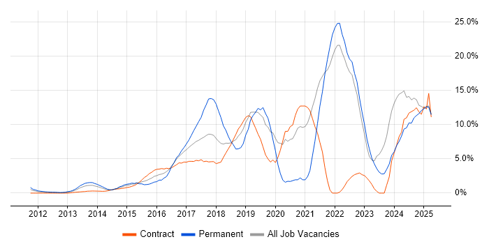 Job vacancy trend for DevOps in Middlesex Job vacancy trend for DevOps in Middlesex
