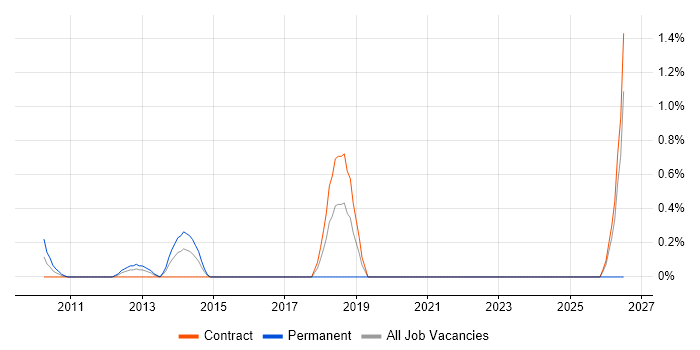 Digital Analytics job vacancy trend in Middlesex