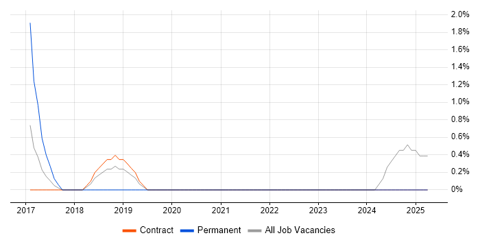 Job vacancy trend for Digital Programme Manager in Middlesex