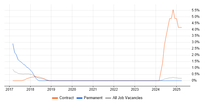 Job vacancy trend for Digital Transformation in Middlesex