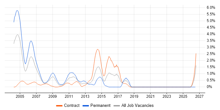 Digital TV job vacancy trend in Middlesex
