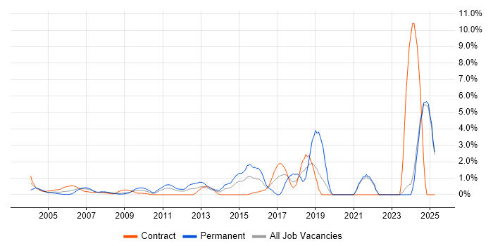 Job vacancy trend for Distributed Systems in Middlesex Job vacancy trend for Distributed Systems in Middlesex
