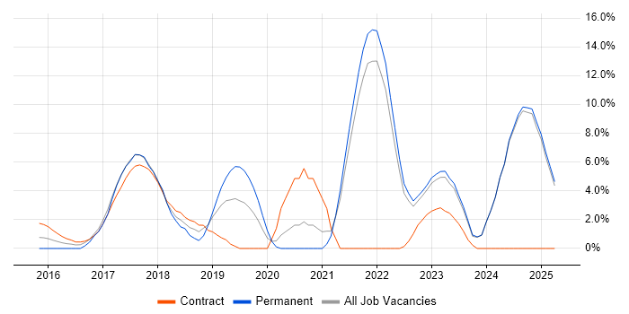 Job vacancy trend for Docker in Middlesex Job vacancy trend for Docker in Middlesex