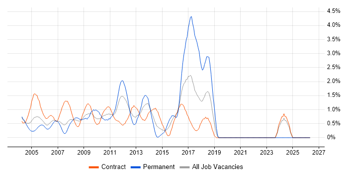 Document Management job vacancy trend in Middlesex