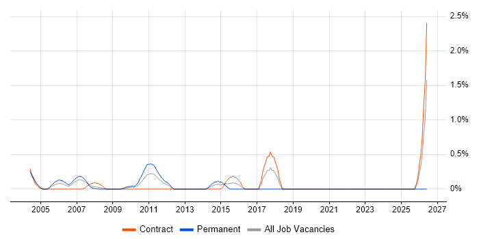 Dynamics GP job vacancy trend in Middlesex