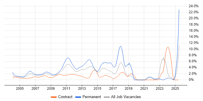Job vacancy trend for E-Commerce in Middlesex