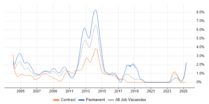 Job vacancy trend for Electronics in Middlesex Job vacancy trend for Electronics in Middlesex