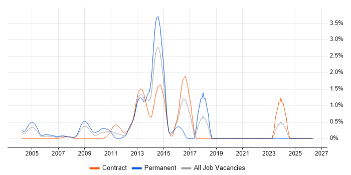 Embedded Software Development job vacancy trend in Middlesex
