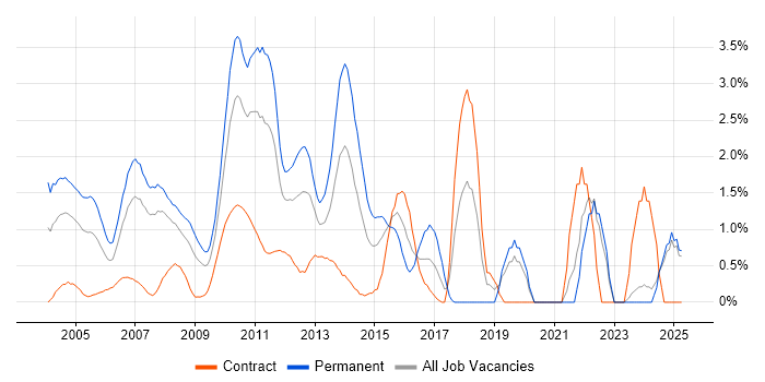 Job vacancy trend for Enterprise Software in Middlesex Job vacancy trend for Enterprise Software in Middlesex
