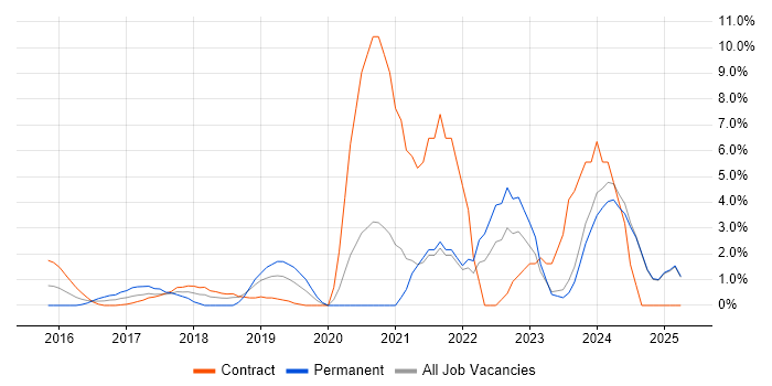 Job vacancy trend for Entra ID in Middlesex Job vacancy trend for Entra ID in Middlesex
