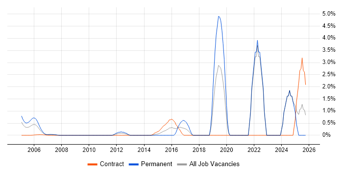 Event-Driven job vacancy trend in Middlesex